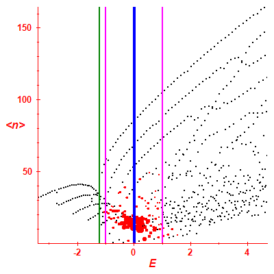 Peres lattice <N>